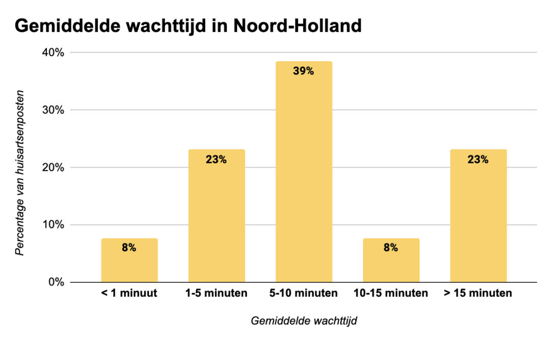 Huisartsenposten Noord-Holland slecht bereikbaar